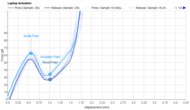 Key Switch Actuation Graph