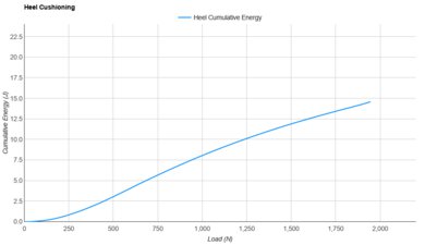 PUMA Velocity NITRO 4 Heel Cushioning
