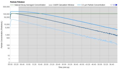 Dyson Purifier Cool TP07 Purification Graph