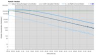Dyson Purifier Cool TP07 Purification Graph