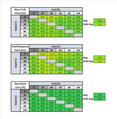 ASUS ROG Strix XG17AHPE Response Time Table
