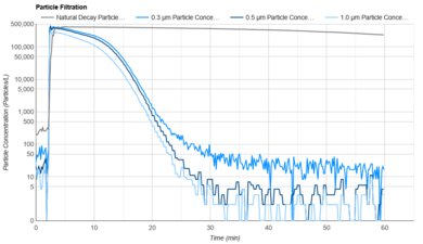 Levoit Vital 200S Purification Graph