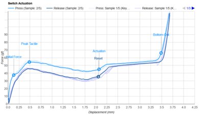Akko Penguin Actuation Graph