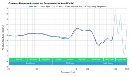 Beats BeatsX Wireless Peaks/Dips Graph