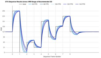 Samsung Odyssey G70D S32DG70 Fast GTG Sequence