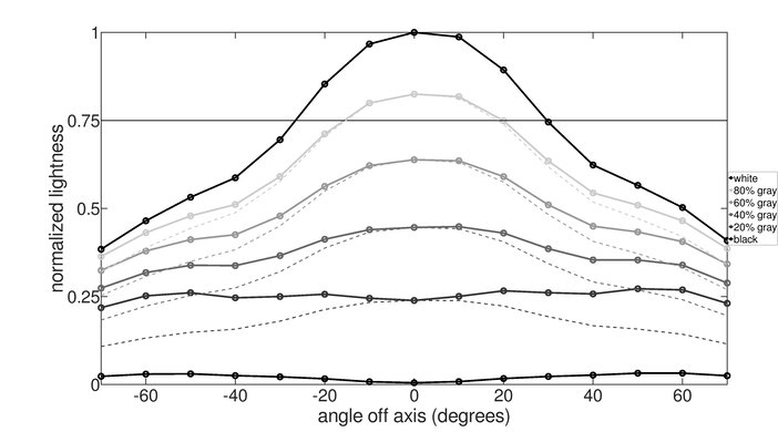 LG 32GN650-B/32GN63T-B Vertical Lightness Graph