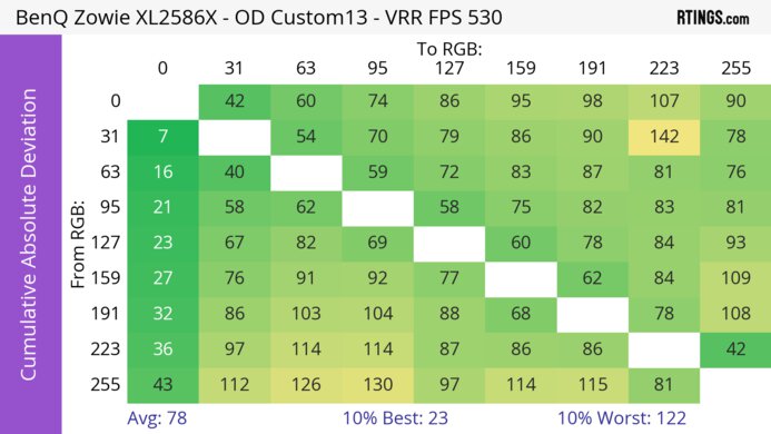 BenQ ZOWIE XL2586X CAD Heatmap At Max Refresh