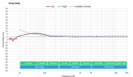 Bang & Olufsen Earset Wireless Group Delay
