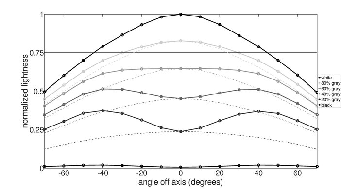 MSI Optix G321CU Horizontal Lightness Graph