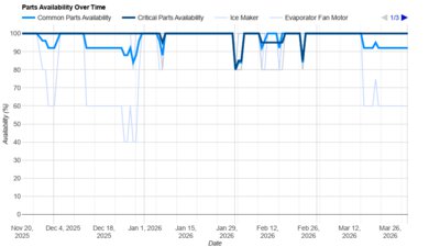 Whirlpool WRS321SDHZ Parts Availability Graph