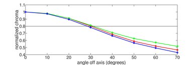 LG UK6570 Chroma Graph