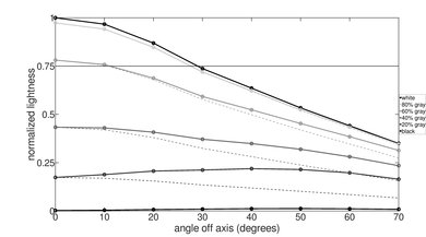 Toshiba Amazon Fire TV 2018 Lightness Graph