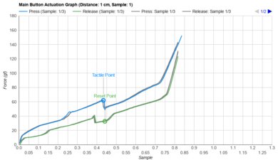 Razer Naga Trinity Actuation Graph