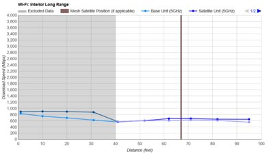 TP-Link Deco XE5300 Long Range Graph