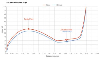 SteelSeries Apex 3 TKL Key Switch Actuation Graph
