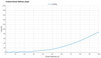 adidas Questar 4 Forefoot Rocker Stiffness Graph