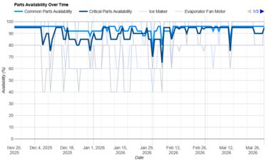 Frigidaire FRSS2623AS Parts Availability Graph