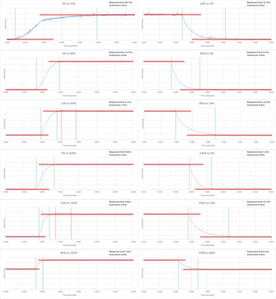 Vizio D Series 4k 2016 Response Time Chart