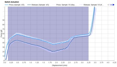 Gazzew Boba U4 (62g) Keystroke Data Used For Smoothness	