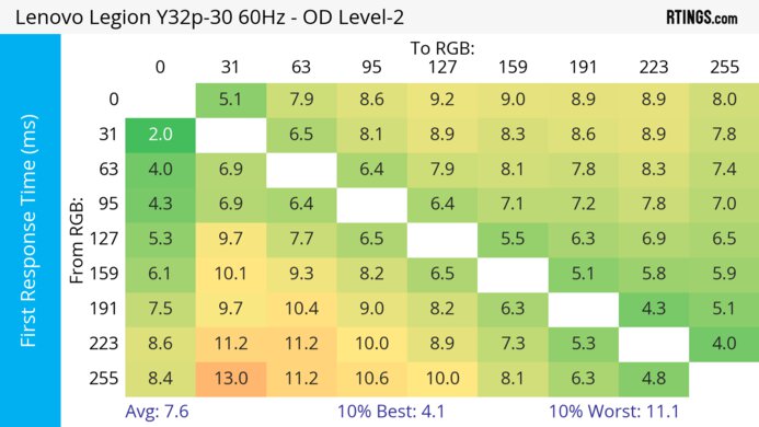 Lenovo Legion Y32p-30 60Hz First Response Heatmap