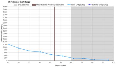 NETGEAR Nighthawk RS90 Short Range Graph