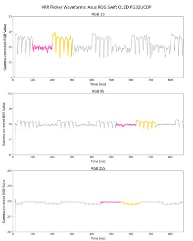 ASUS ROG Swift OLED PG32UCDP VRR Flicker Graph