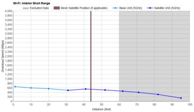 ASUS ROG Rapture GT6 Short Range Graph