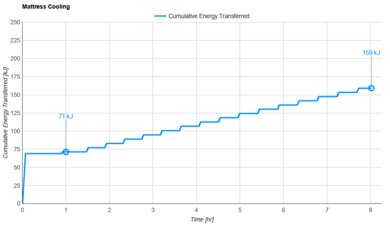Beautyrest Harmony Lux Cooling Graph