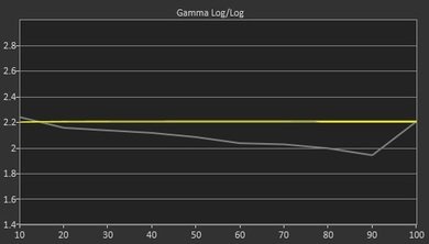 LG LF5800 Pre Gamma Curve Picture