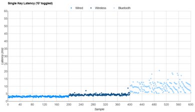 Keychron Q5 Max [Q1 Max, Q2 Max, etc.] Single-Key Latency Graph