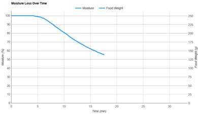 Beautiful 6qt Digital Moisture Loss Over Time