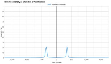 Samsung S90D OLED Direct Reflections Graph