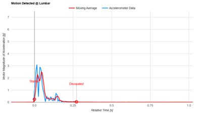 Nectar Premier Copper Lumbar Motion Isolation