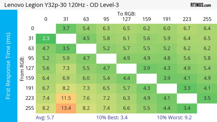 Lenovo Legion Y32p-30 120Hz First Response Heatmap