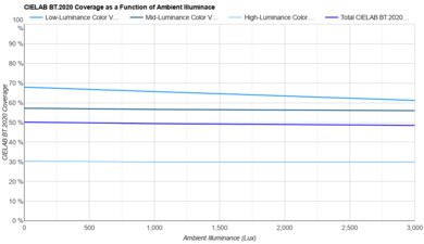 Samsung QN85D Bright Room Color Volume Graph