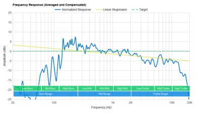 Bang & Olufsen Beosound Explore Frequency Response Graph