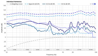 JBL Tune 520BT Harmonics Levels