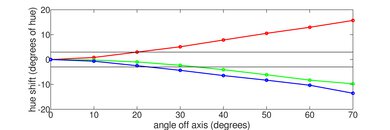 Samsung Q80D [Q80, Q80DD] QLED Hue Graph
