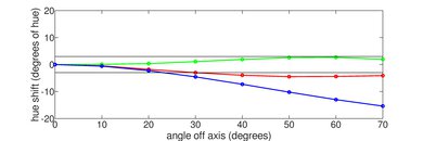Samsung Q70C [Q70, Q70CD] QLED Hue Graph