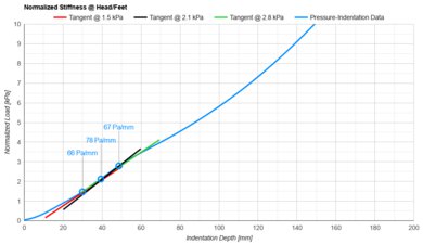 Novaform Legacy Head/Feet Firmness