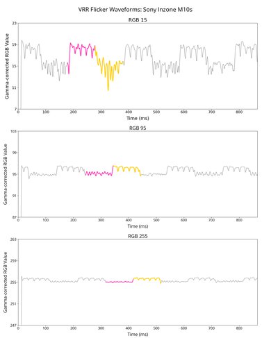 Sony INZONE M10S VRR Flicker Graph