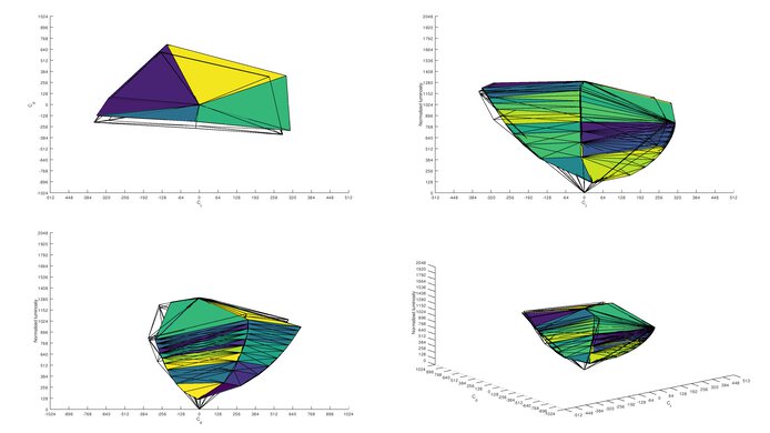 Dell S3222DGM Adobe RGB Color Volume ITP Picture