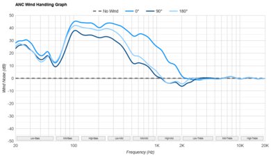 Noble FoKus Apollo ANC Wind Handling Graph