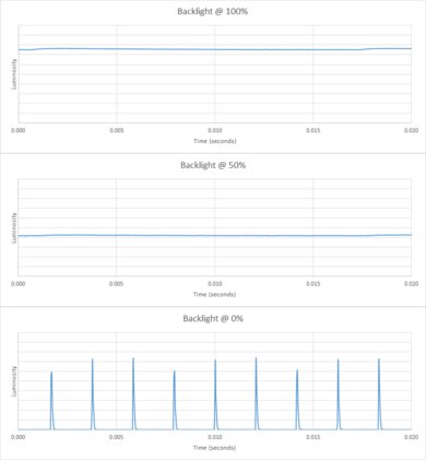 Samsung DU7200/DU7200D Backlight chart