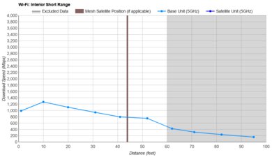 TP-Link Archer BE400 Short Range Graph