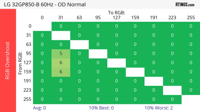 LG 32GP850-B/32GP83B-B 60Hz RGB Overshoot Heatmap