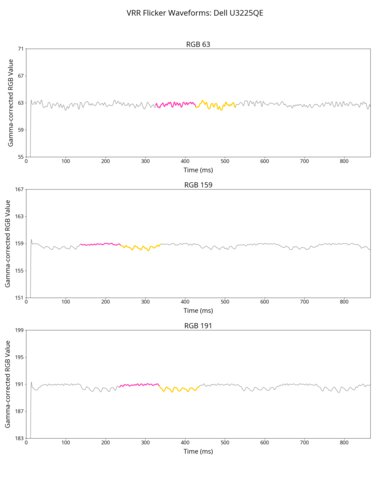 Dell U3225QE VRR Flicker Graph