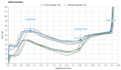 Gateron Zealio V2 (67g) Actuation Graph