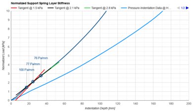 Helix Midnight Luxe 2024 Support Layer Firmness