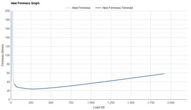 ASICS METASPEED RAY Heel Firmness Graph